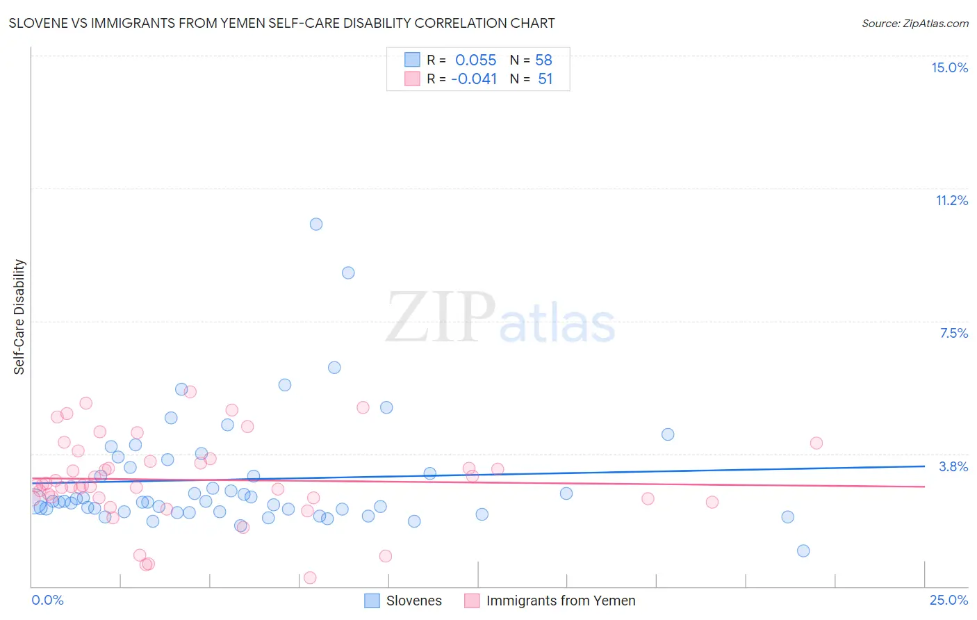 Slovene vs Immigrants from Yemen Self-Care Disability