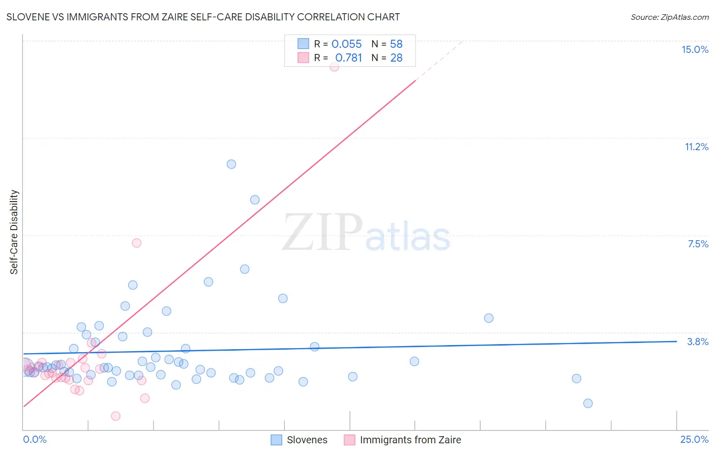 Slovene vs Immigrants from Zaire Self-Care Disability