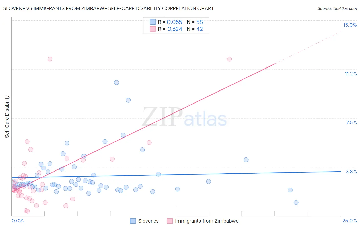 Slovene vs Immigrants from Zimbabwe Self-Care Disability