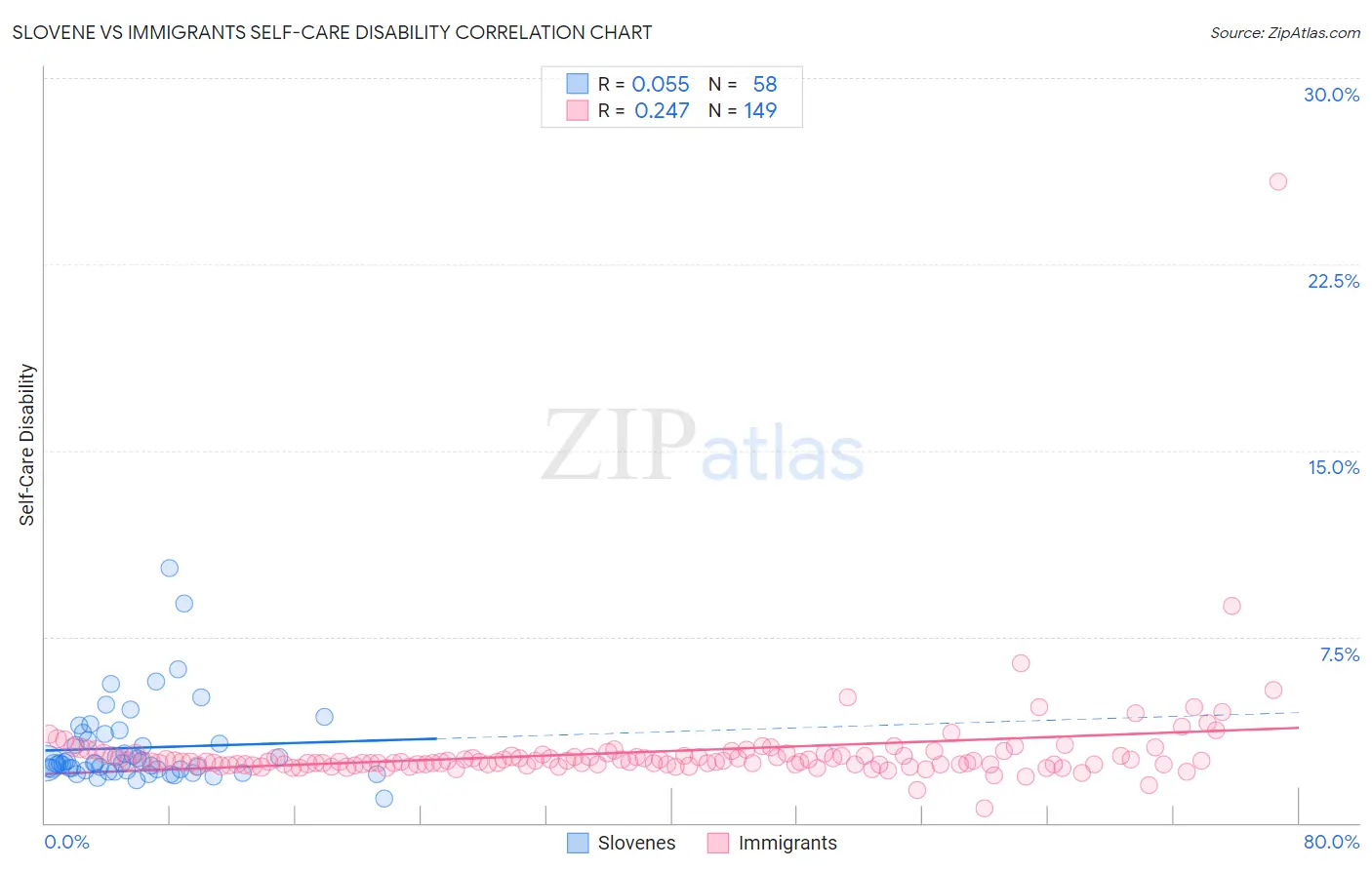 Slovene vs Immigrants Self-Care Disability