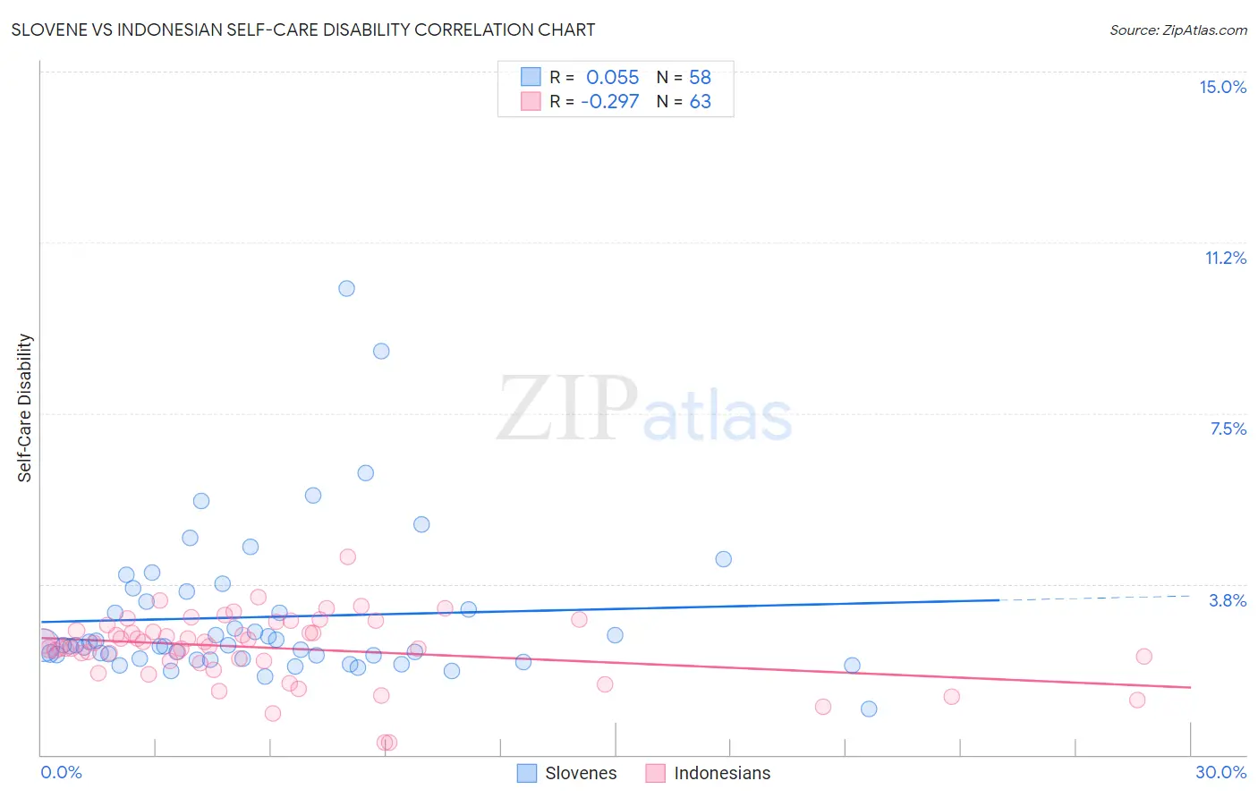 Slovene vs Indonesian Self-Care Disability