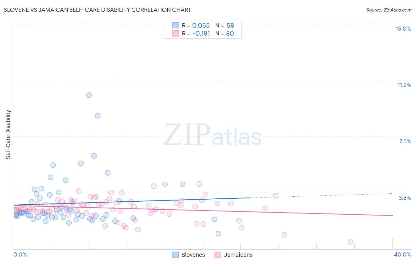 Slovene vs Jamaican Self-Care Disability