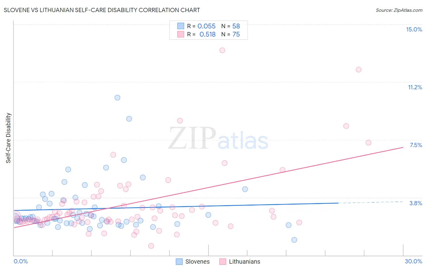 Slovene vs Lithuanian Self-Care Disability
