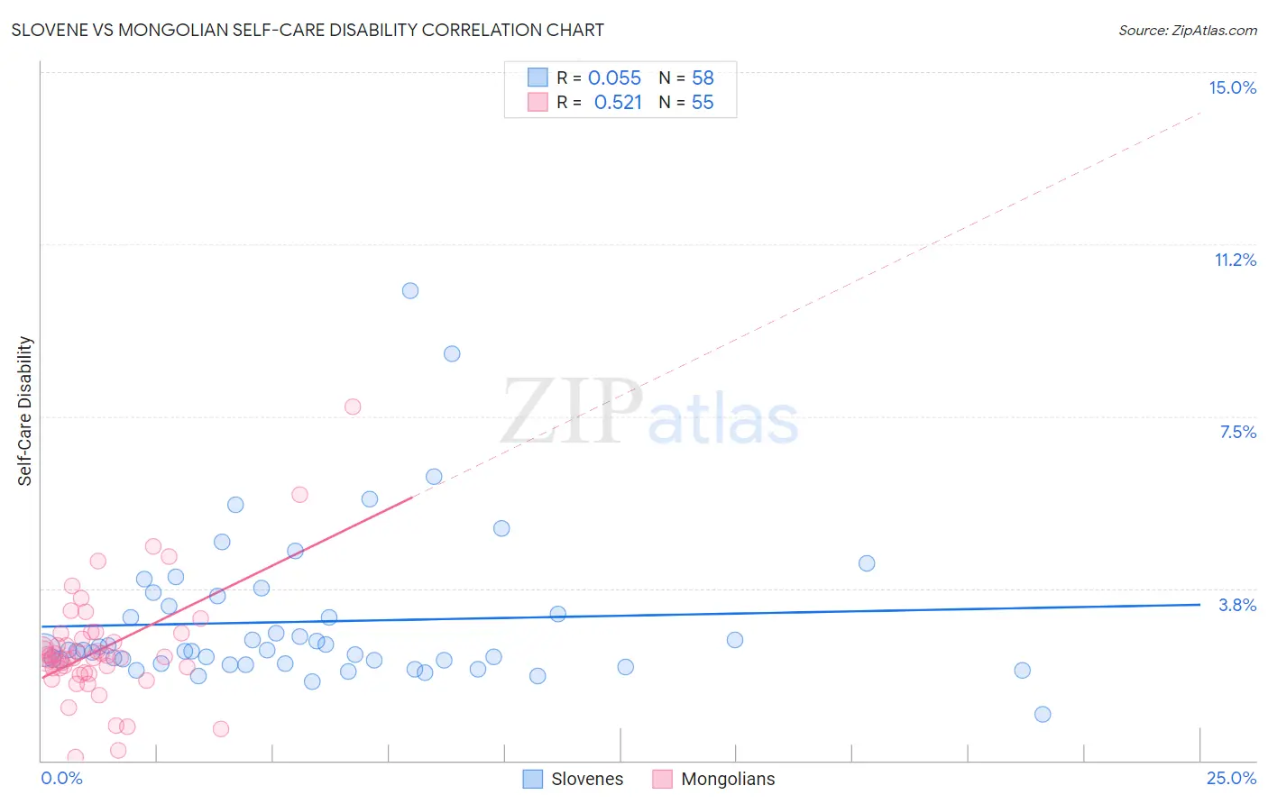 Slovene vs Mongolian Self-Care Disability