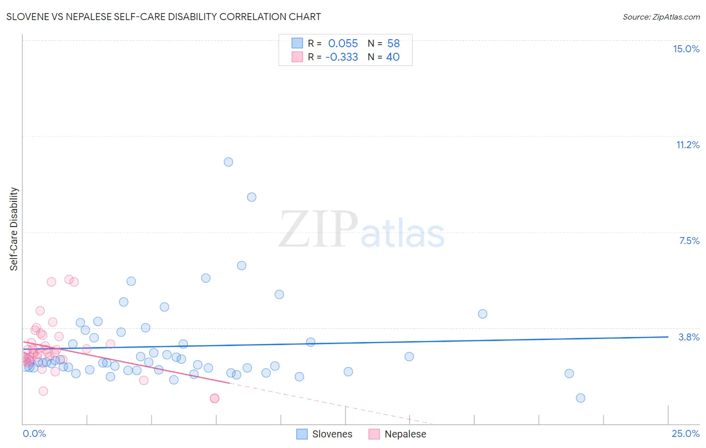 Slovene vs Nepalese Self-Care Disability