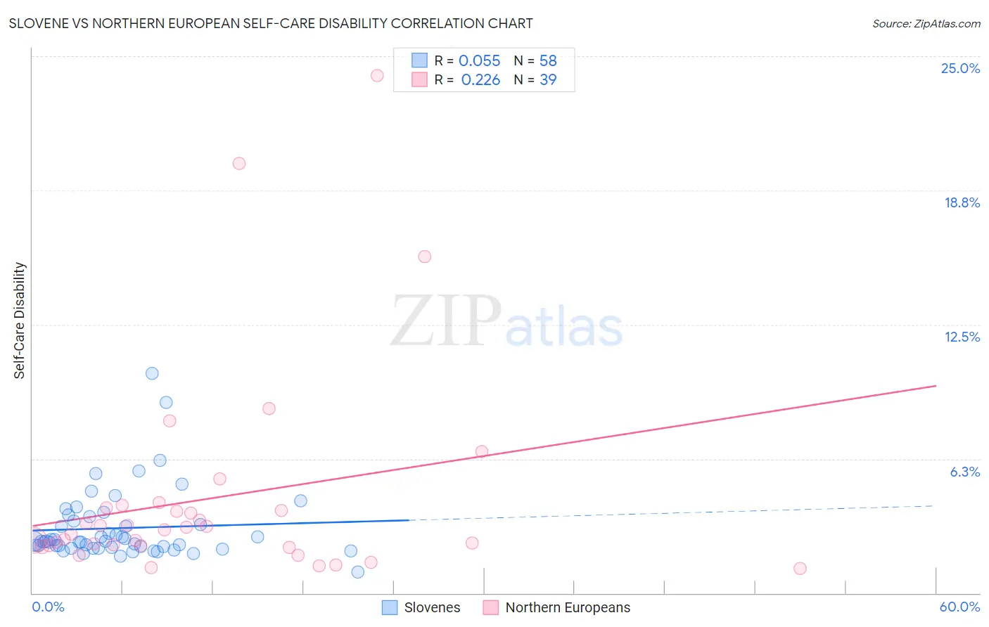 Slovene vs Northern European Self-Care Disability