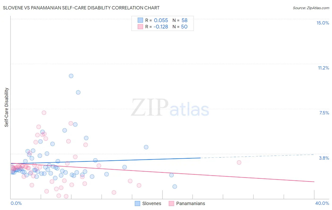 Slovene vs Panamanian Self-Care Disability