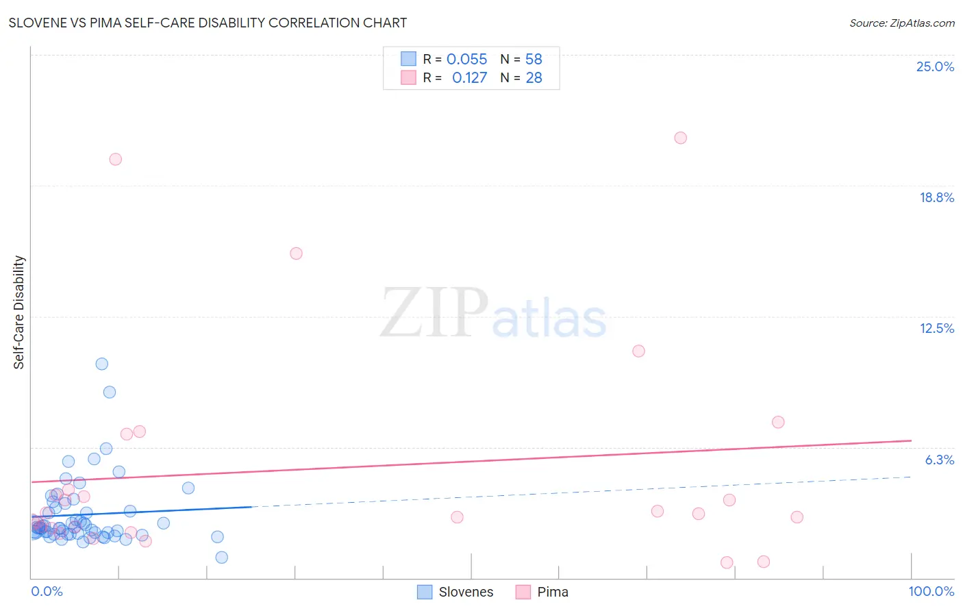 Slovene vs Pima Self-Care Disability