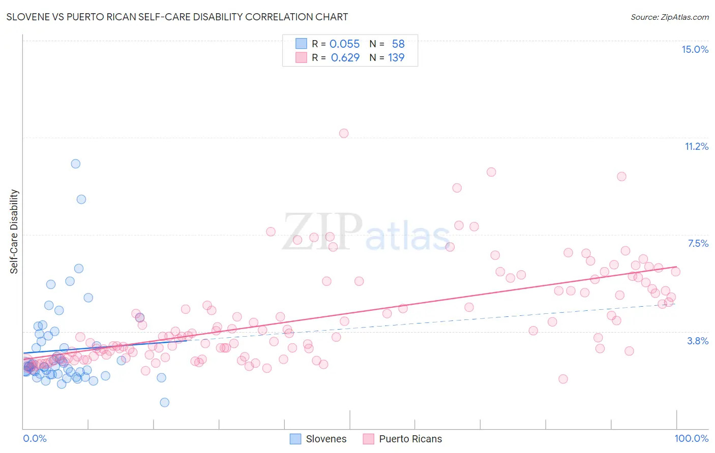 Slovene vs Puerto Rican Self-Care Disability