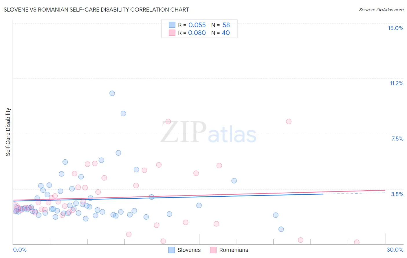 Slovene vs Romanian Self-Care Disability
