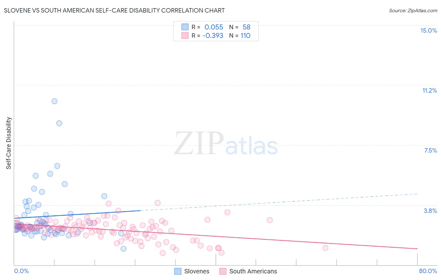 Slovene vs South American Self-Care Disability