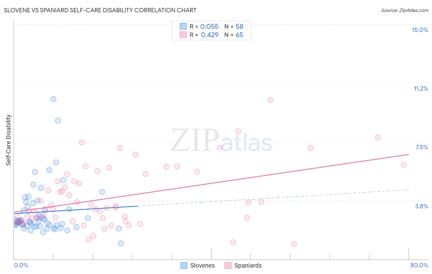 Slovene vs Spaniard Self-Care Disability