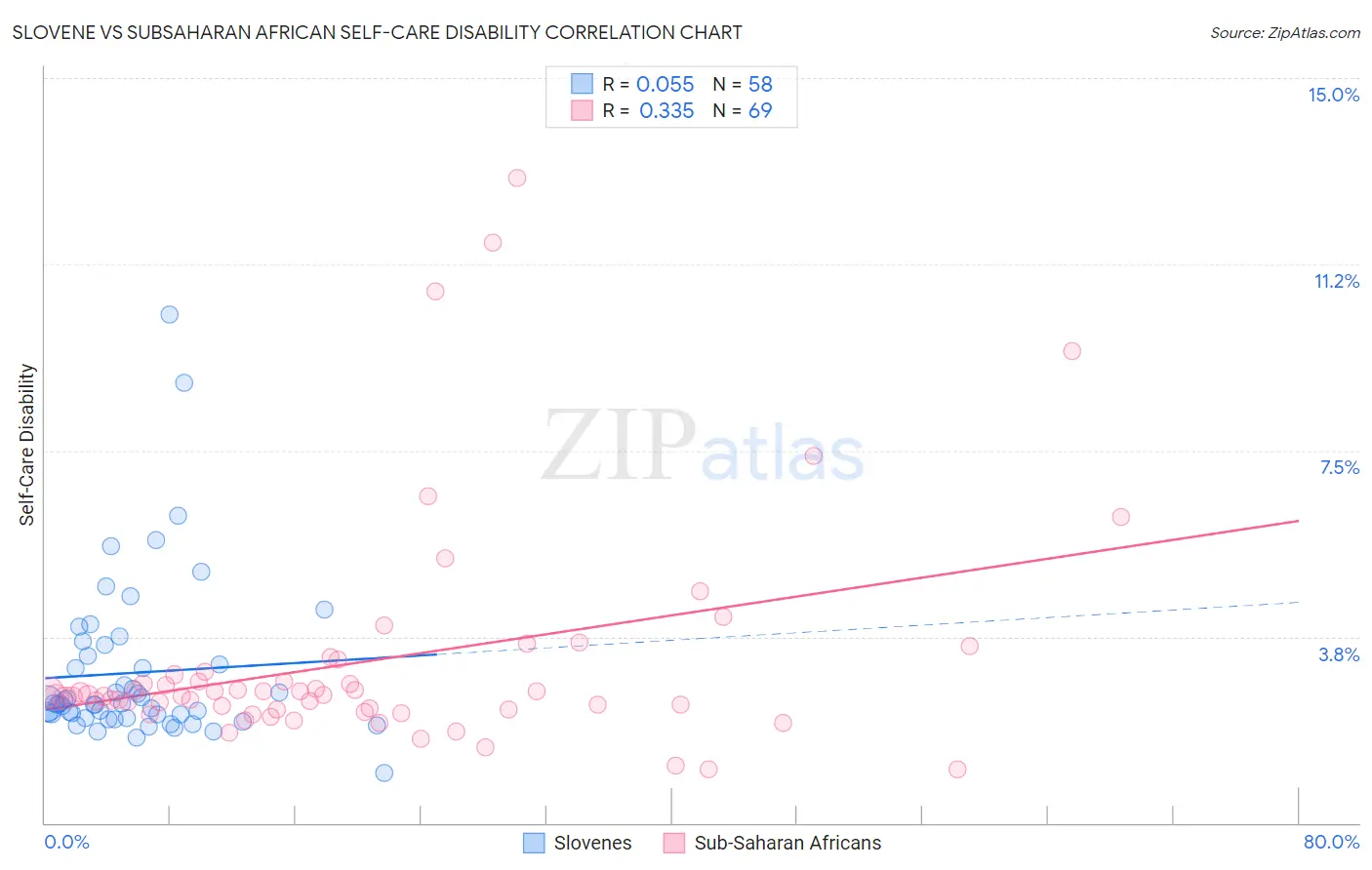 Slovene vs Subsaharan African Self-Care Disability