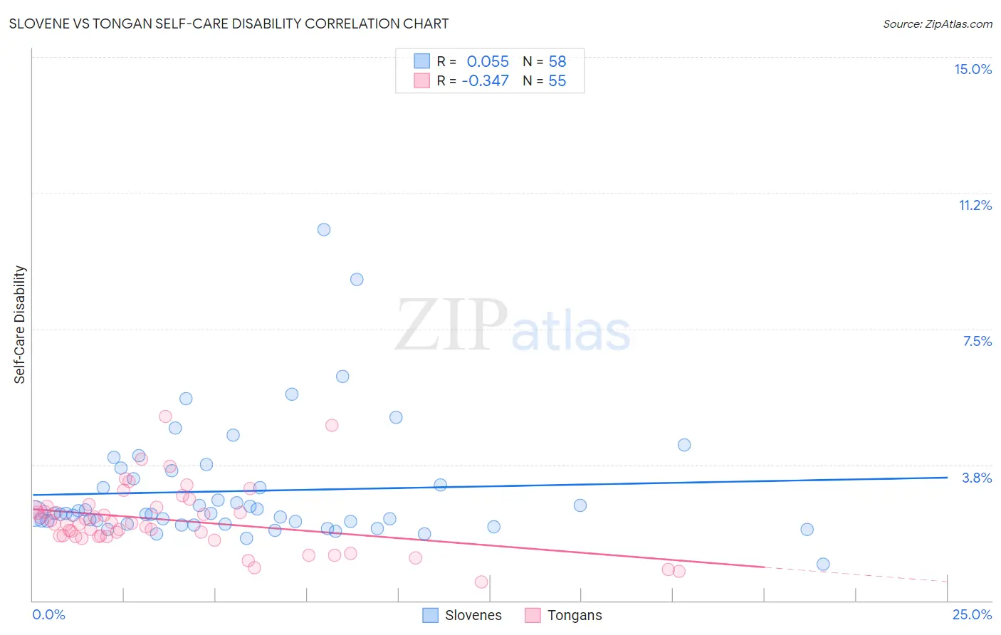 Slovene vs Tongan Self-Care Disability