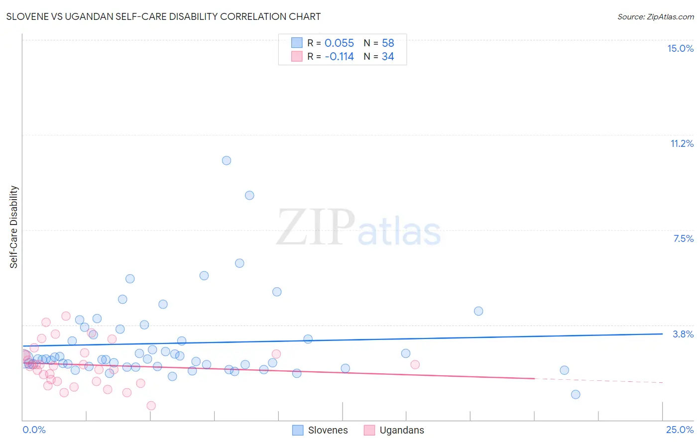 Slovene vs Ugandan Self-Care Disability
