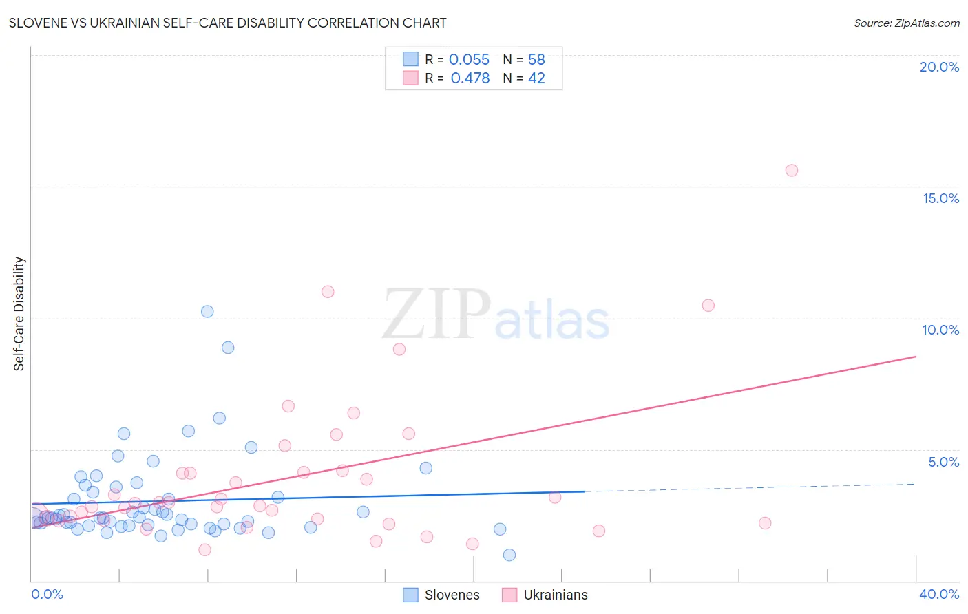 Slovene vs Ukrainian Self-Care Disability