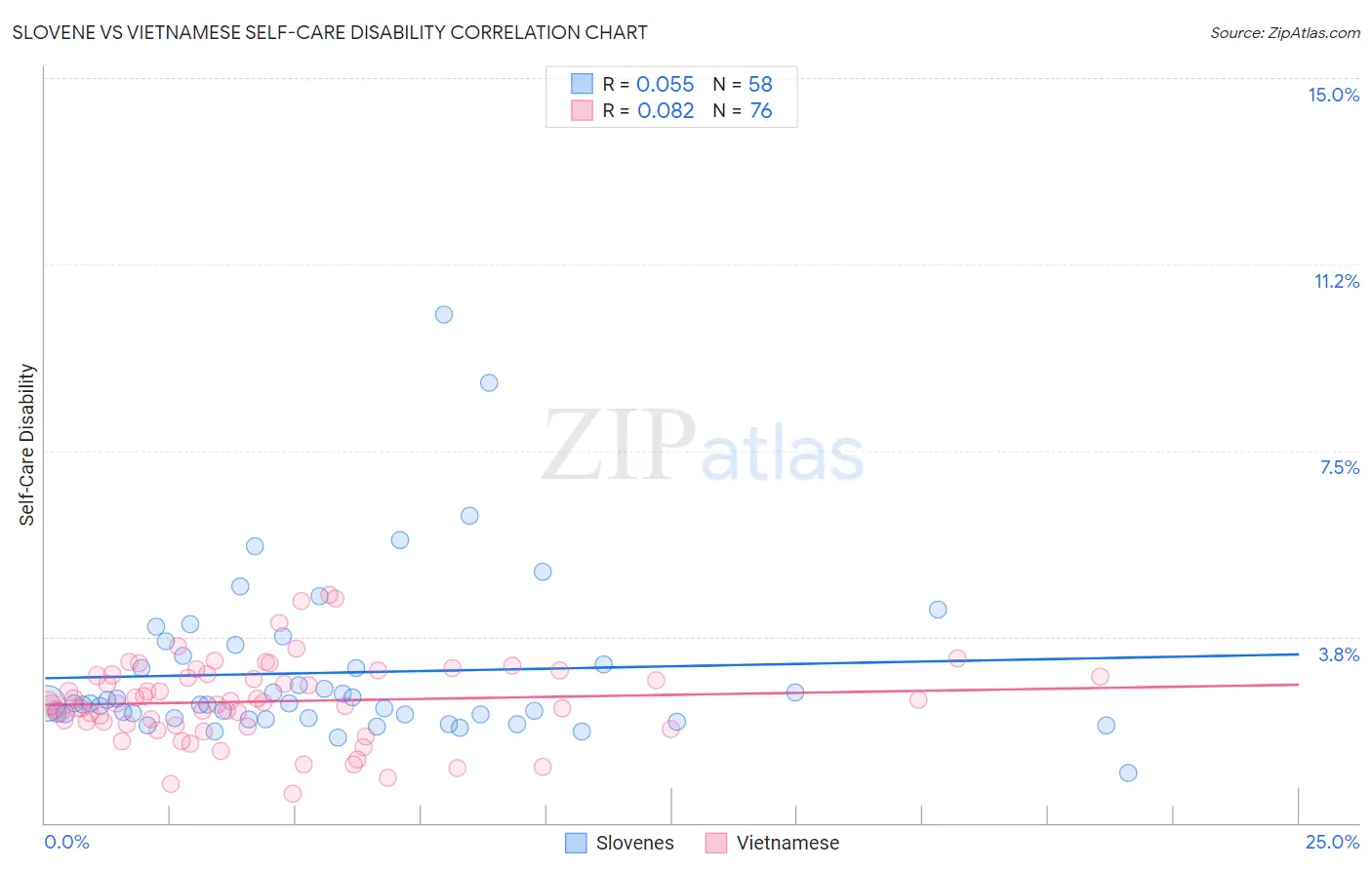 Slovene vs Vietnamese Self-Care Disability