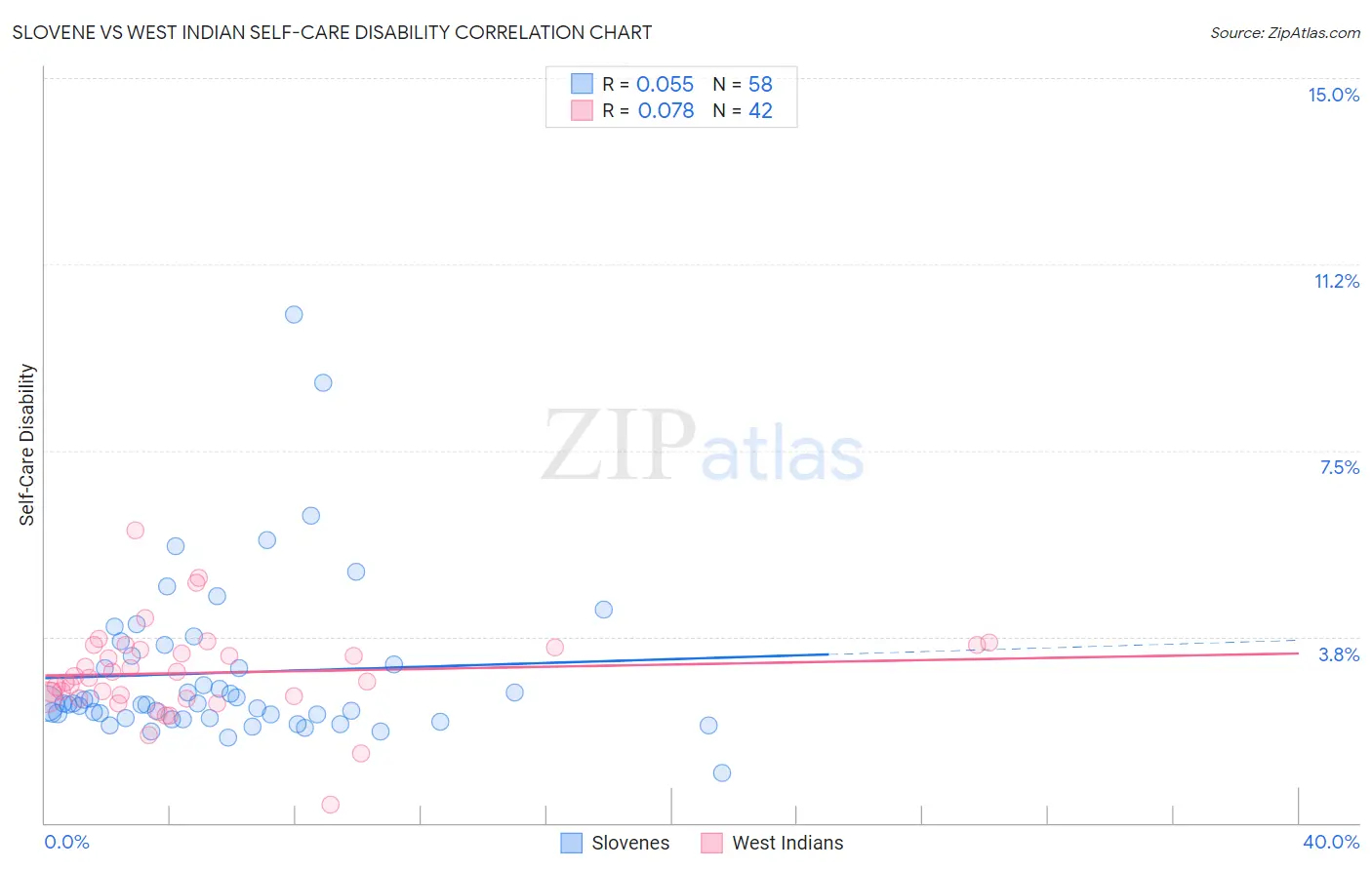 Slovene vs West Indian Self-Care Disability