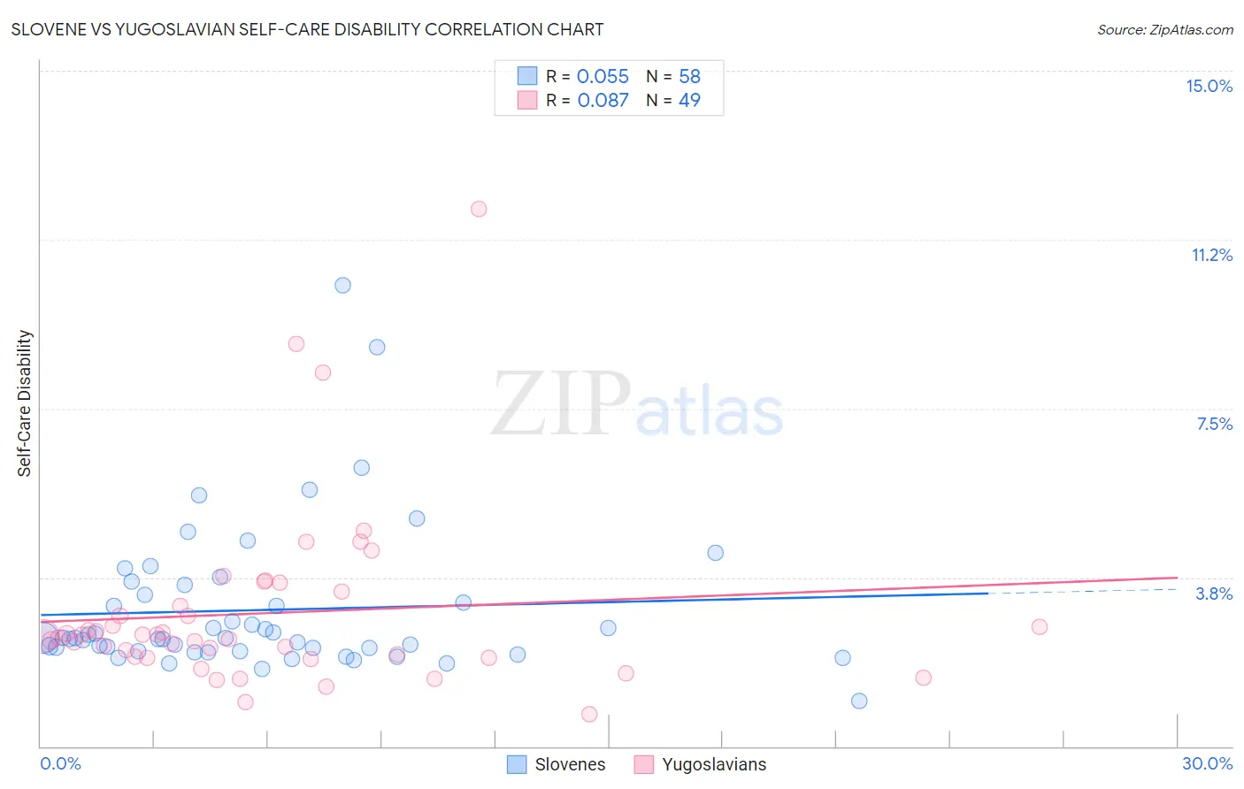 Slovene vs Yugoslavian Self-Care Disability