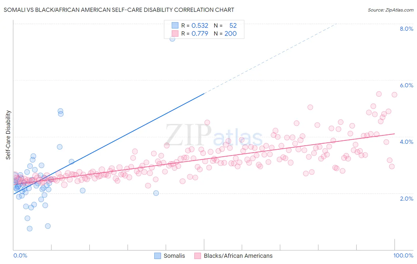 Somali vs Black/African American Self-Care Disability