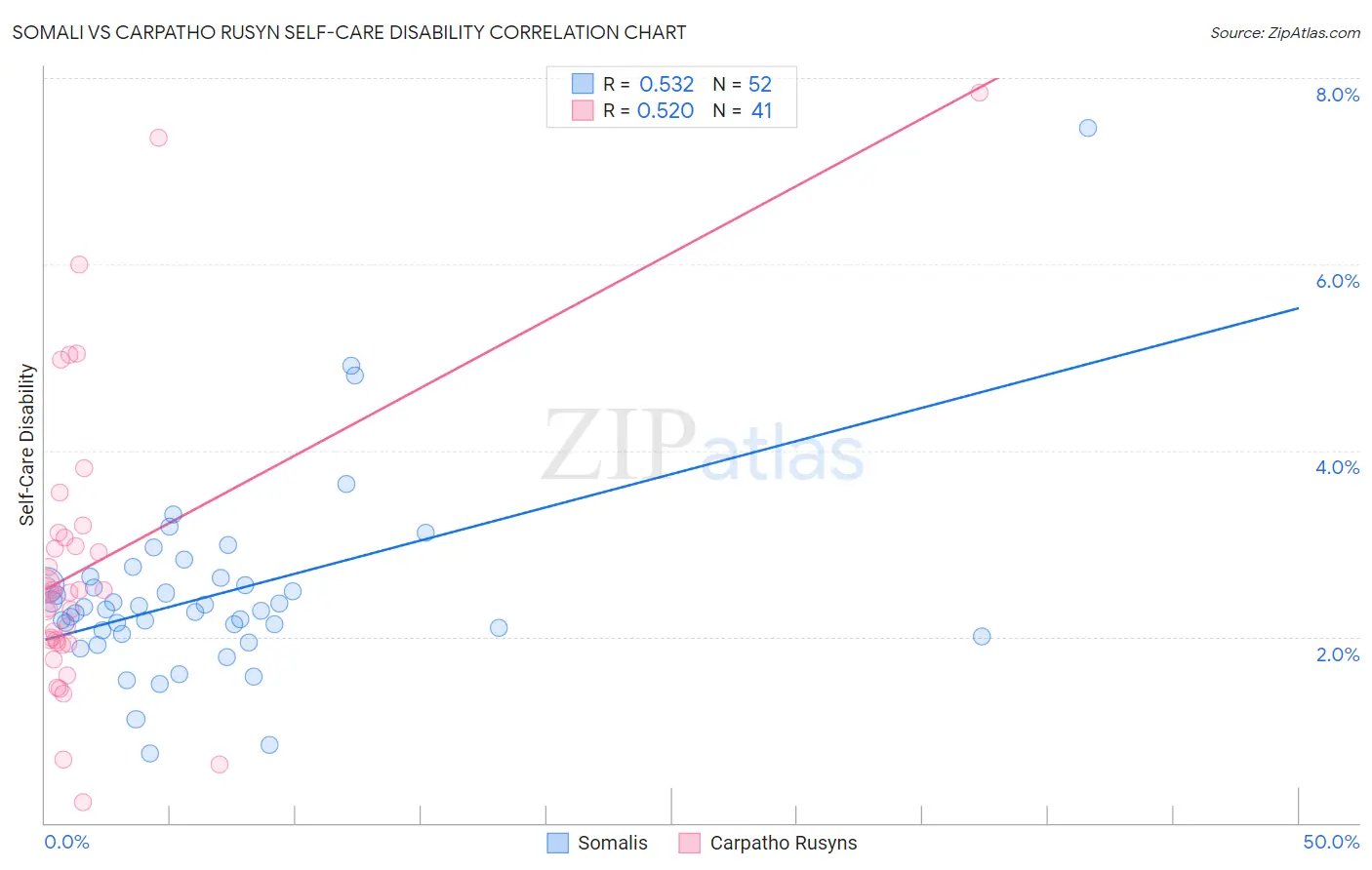Somali vs Carpatho Rusyn Self-Care Disability