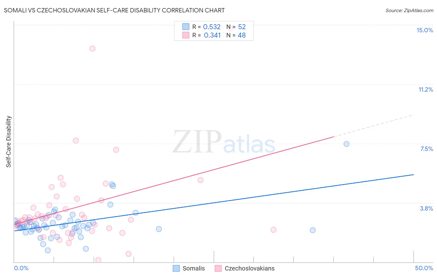 Somali vs Czechoslovakian Self-Care Disability
