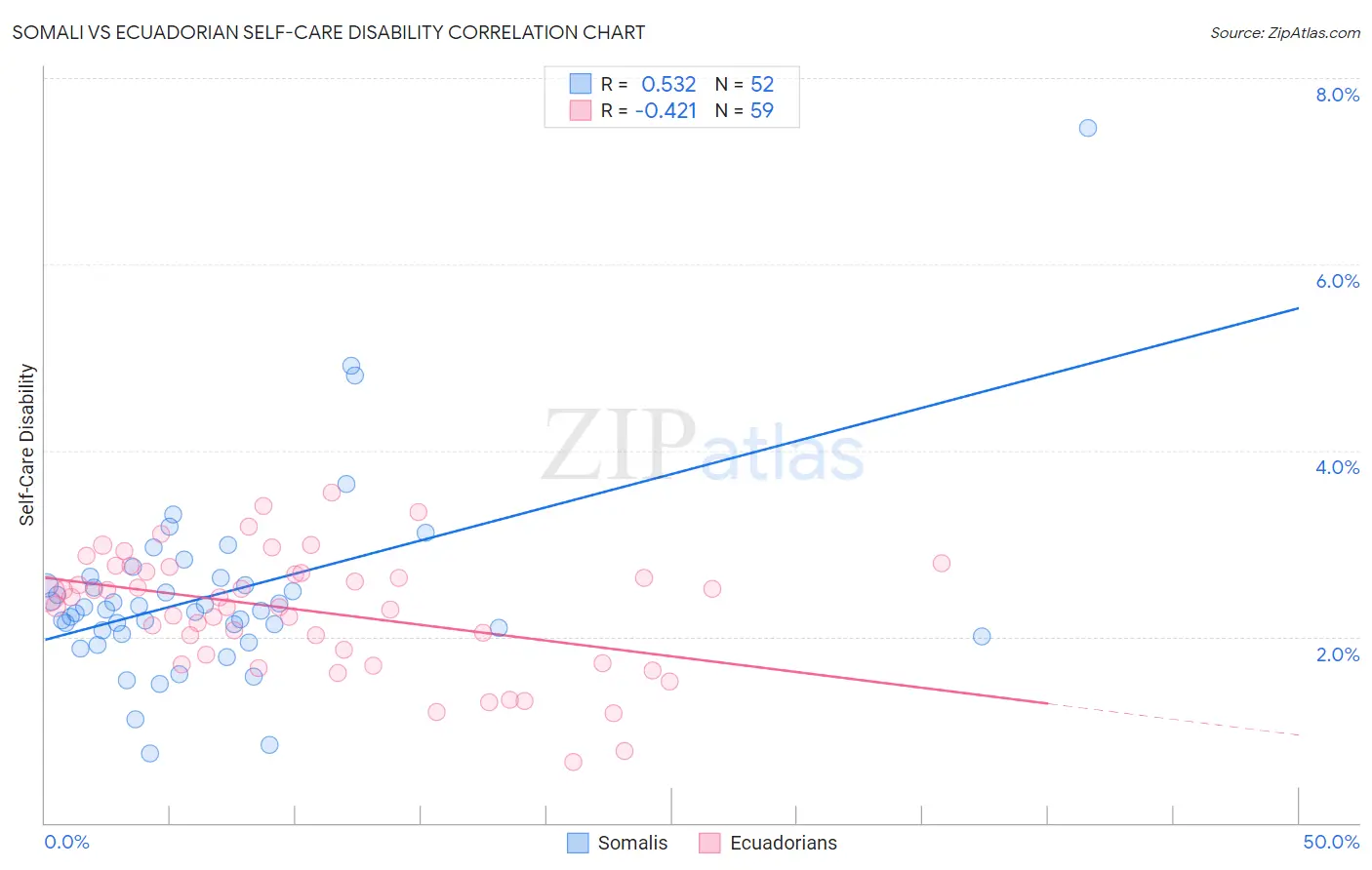 Somali vs Ecuadorian Self-Care Disability