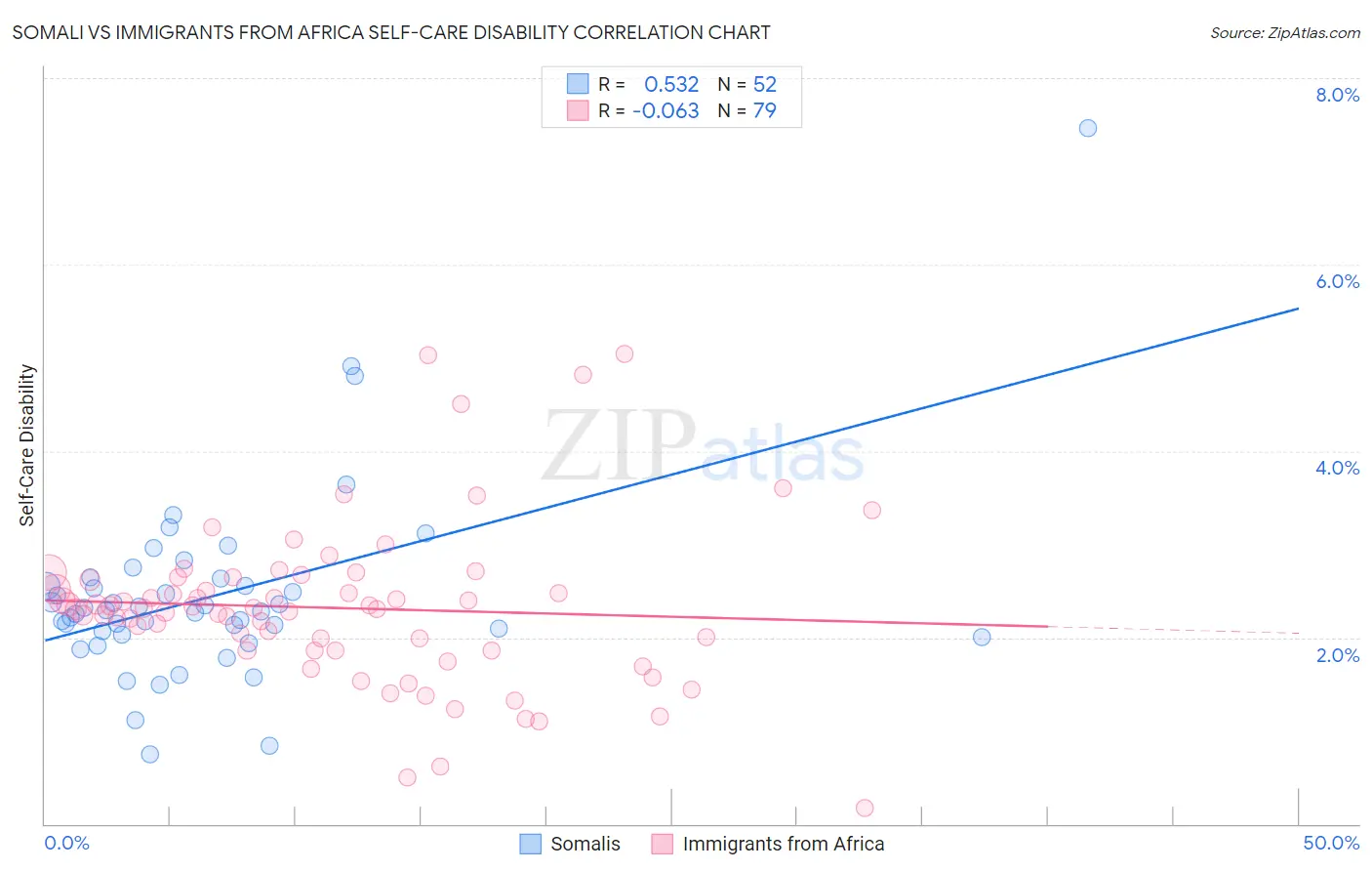 Somali vs Immigrants from Africa Self-Care Disability