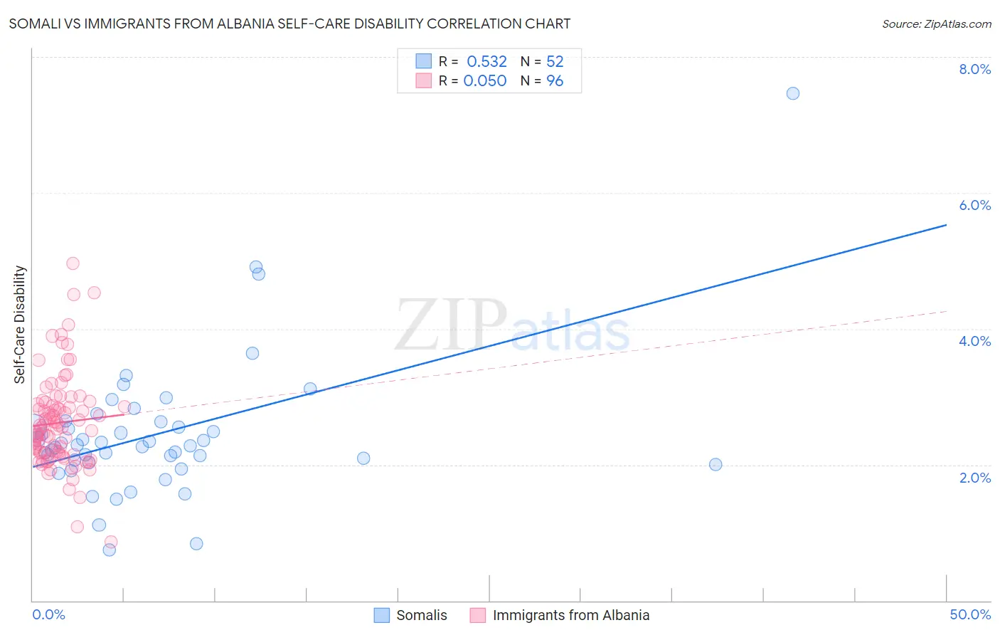 Somali vs Immigrants from Albania Self-Care Disability