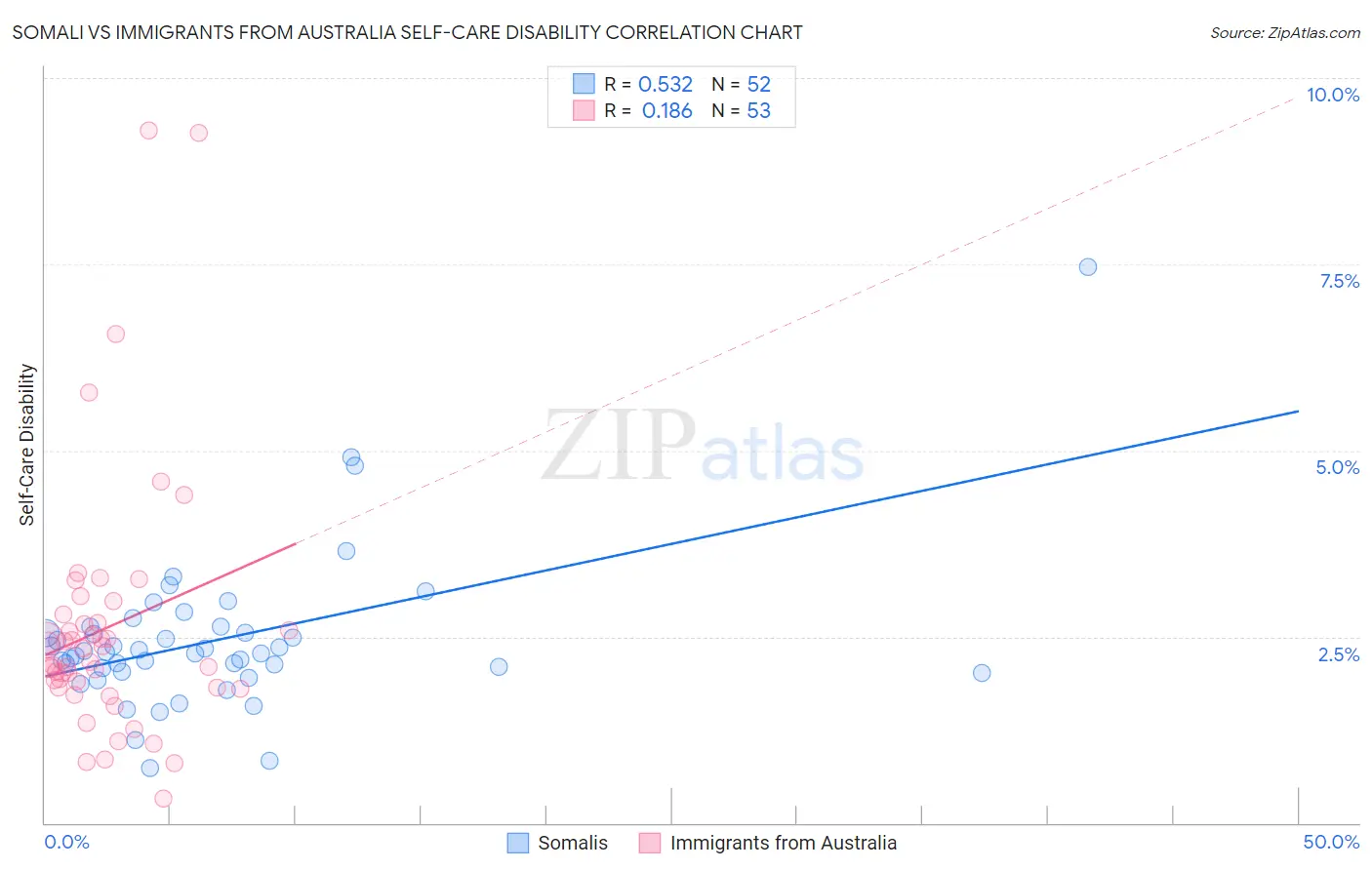 Somali vs Immigrants from Australia Self-Care Disability