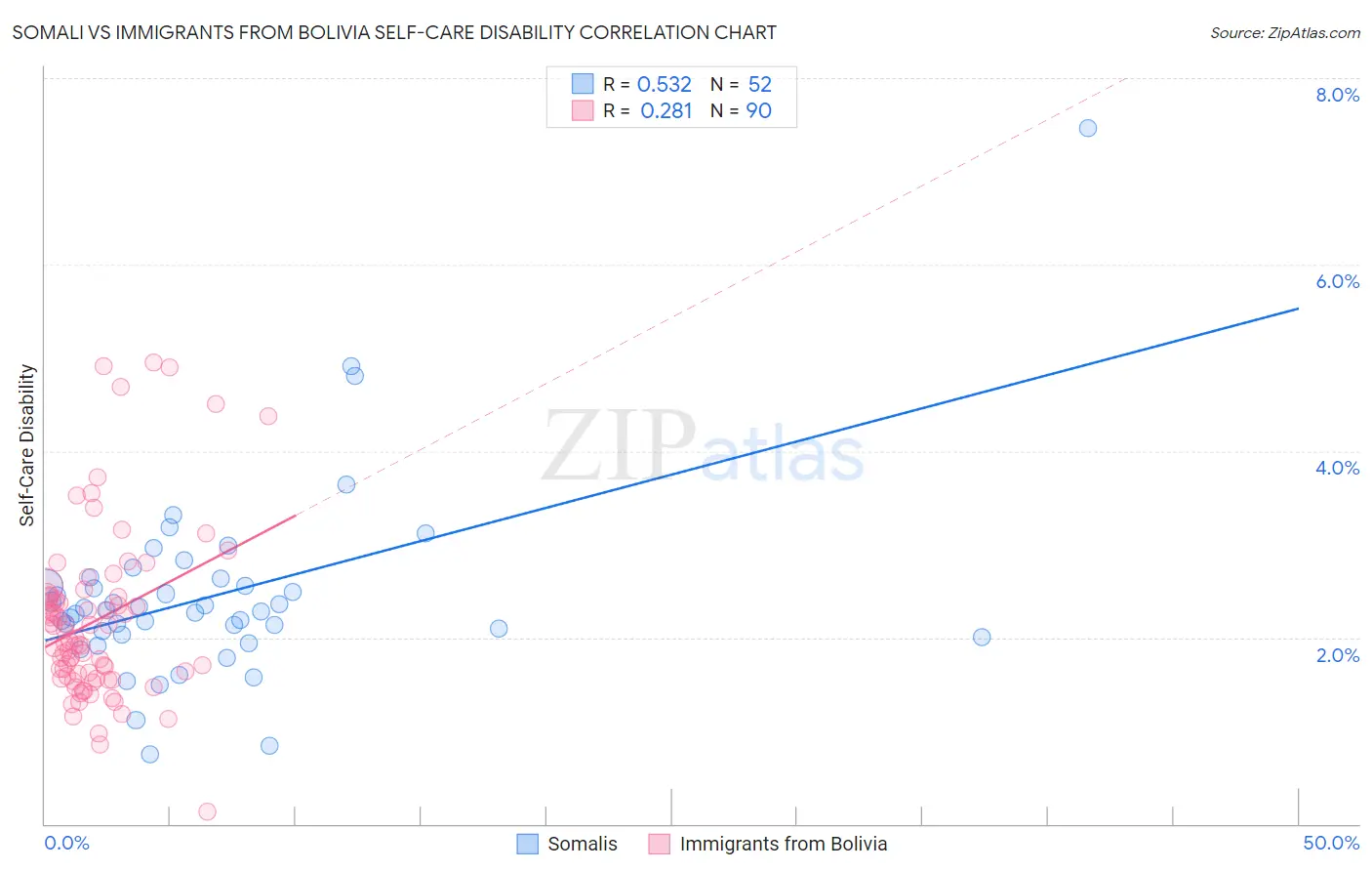 Somali vs Immigrants from Bolivia Self-Care Disability