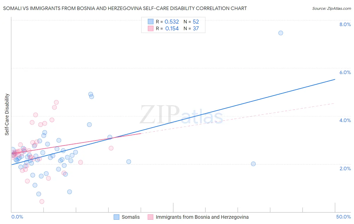 Somali vs Immigrants from Bosnia and Herzegovina Self-Care Disability