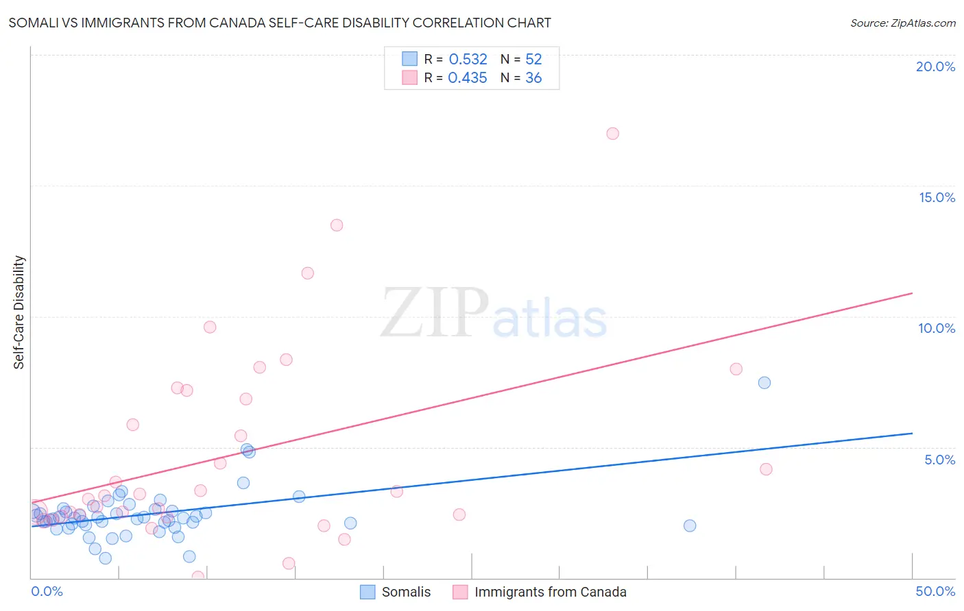Somali vs Immigrants from Canada Self-Care Disability