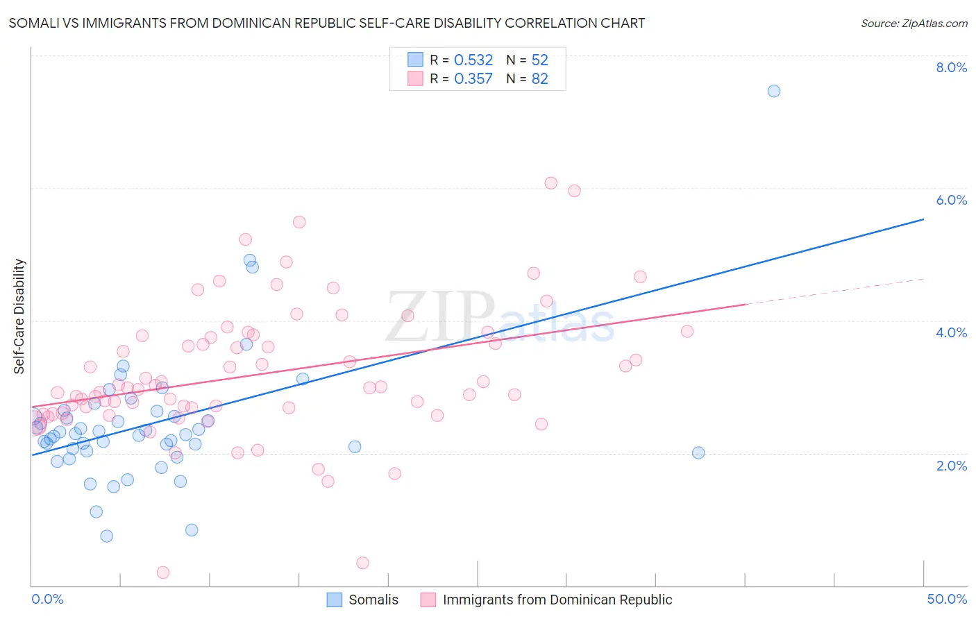 Somali vs Immigrants from Dominican Republic Self-Care Disability