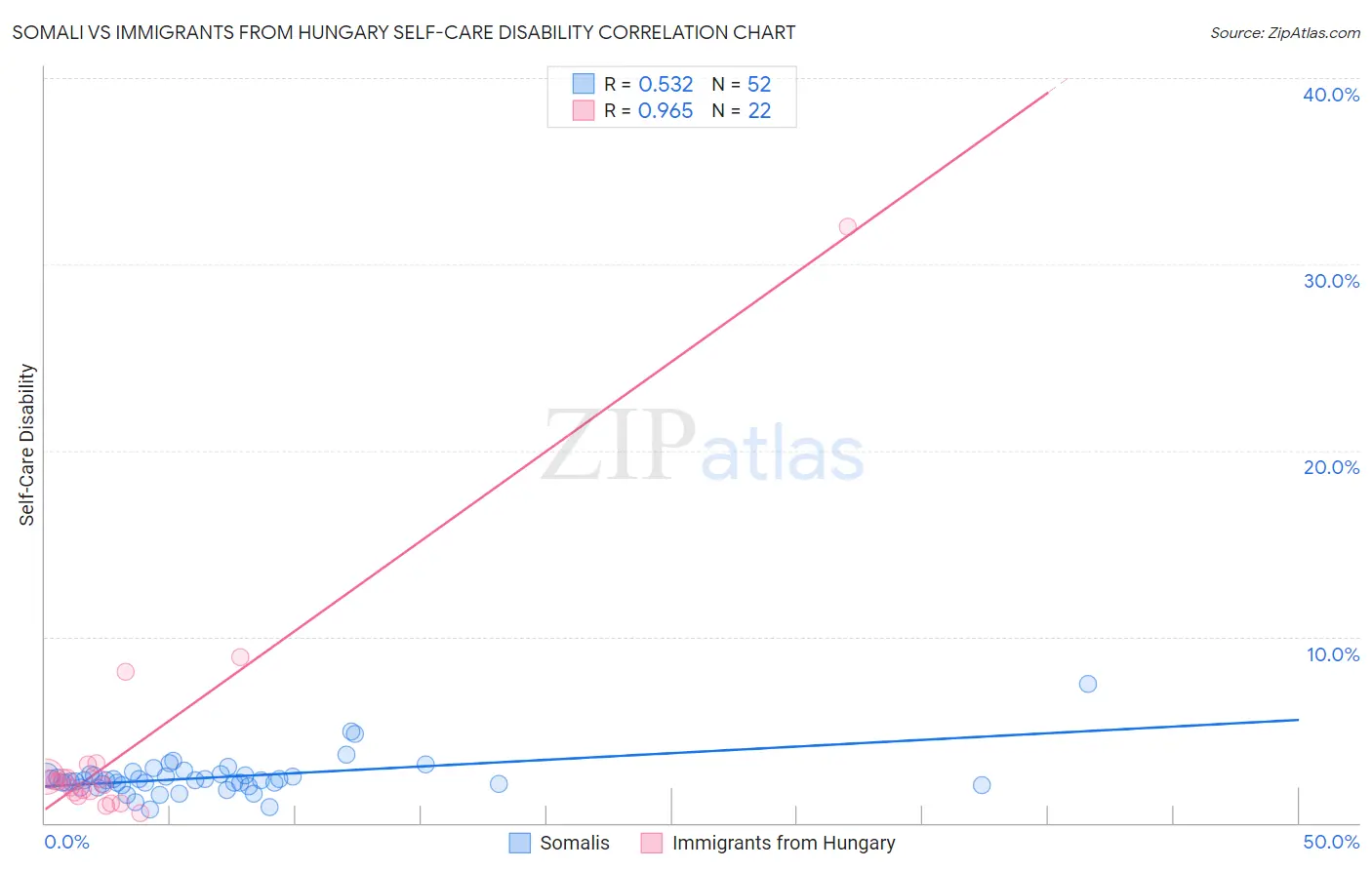 Somali vs Immigrants from Hungary Self-Care Disability