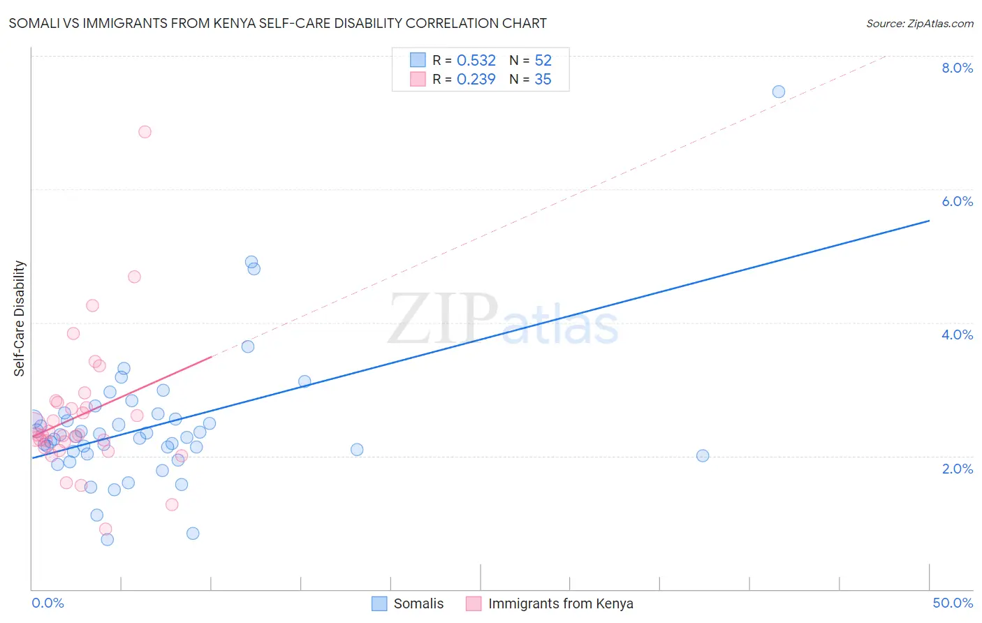 Somali vs Immigrants from Kenya Self-Care Disability