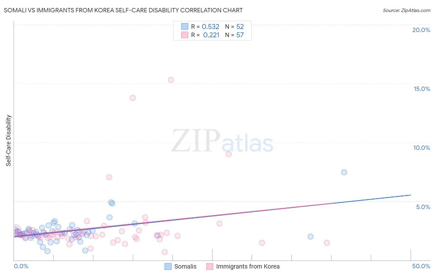Somali vs Immigrants from Korea Self-Care Disability