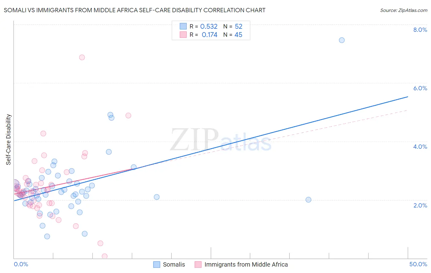 Somali vs Immigrants from Middle Africa Self-Care Disability