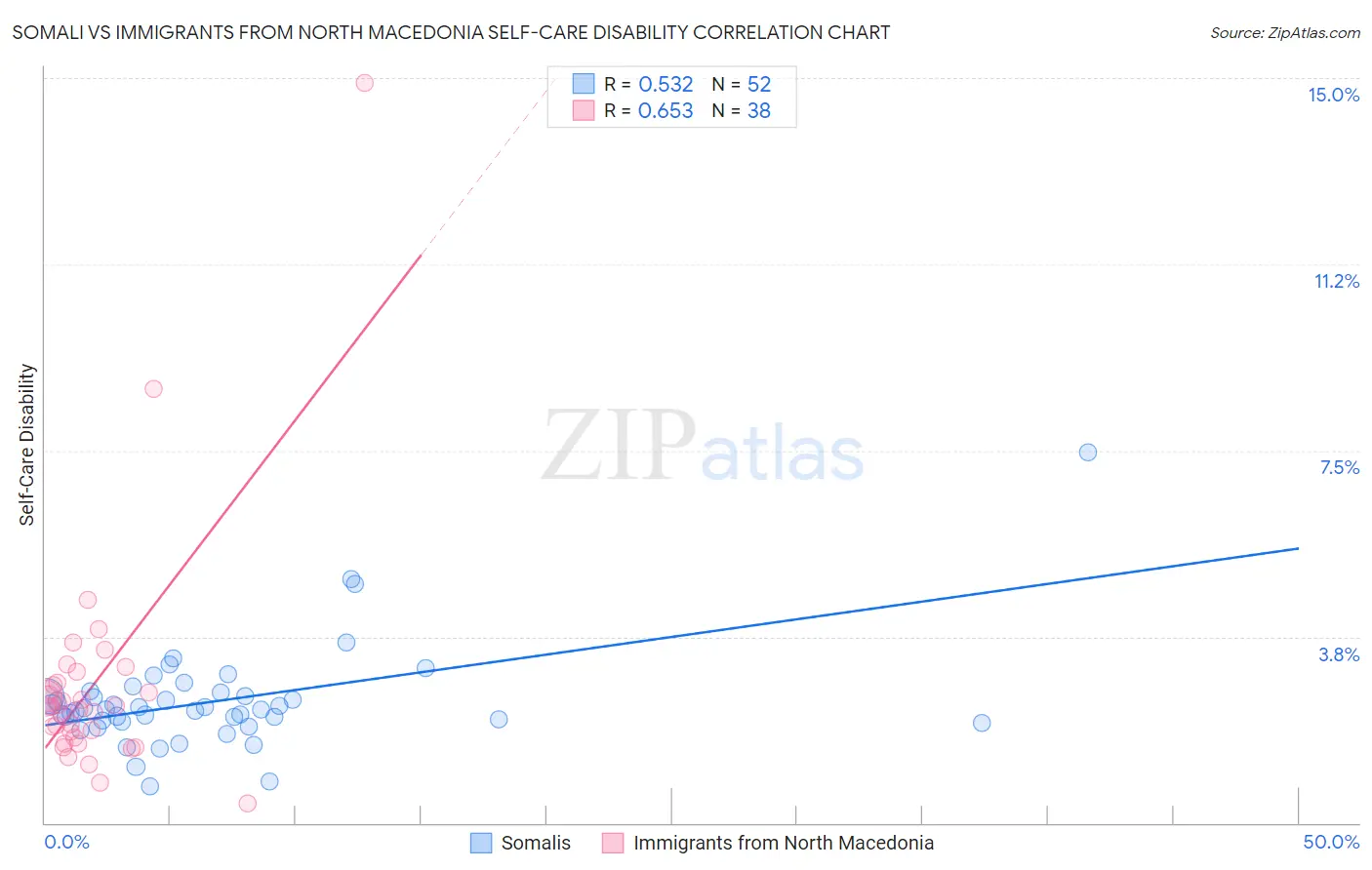 Somali vs Immigrants from North Macedonia Self-Care Disability