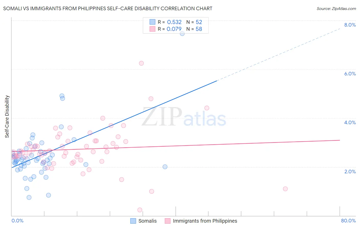 Somali vs Immigrants from Philippines Self-Care Disability