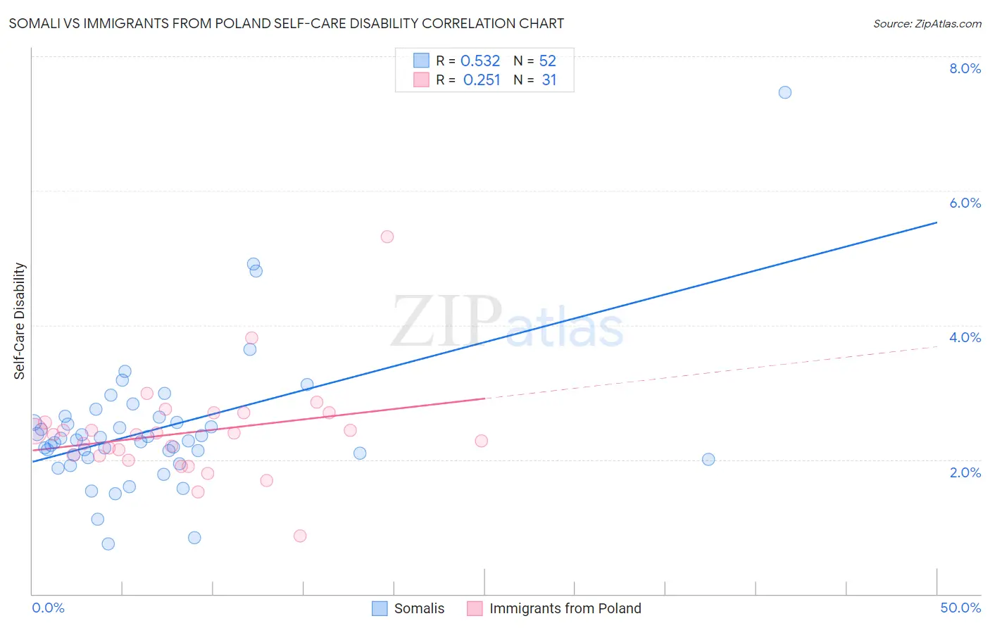 Somali vs Immigrants from Poland Self-Care Disability