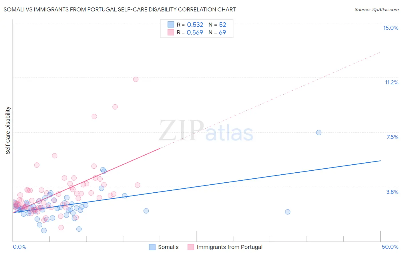 Somali vs Immigrants from Portugal Self-Care Disability