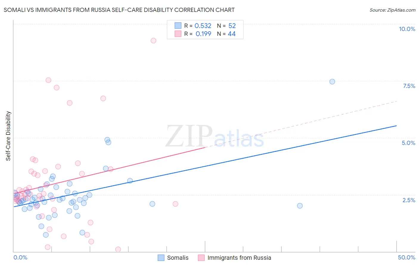 Somali vs Immigrants from Russia Self-Care Disability