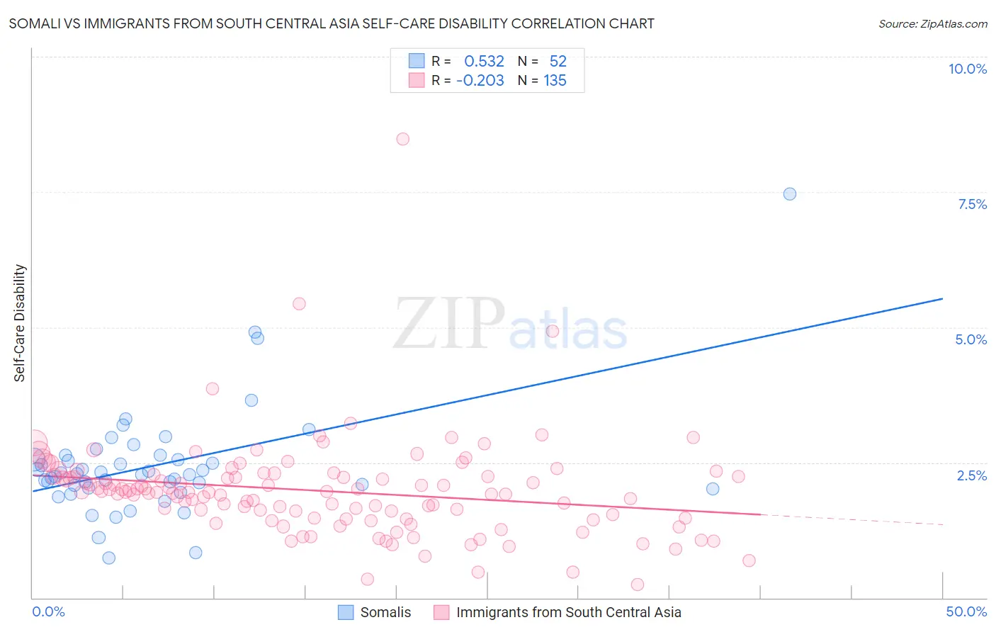 Somali vs Immigrants from South Central Asia Self-Care Disability