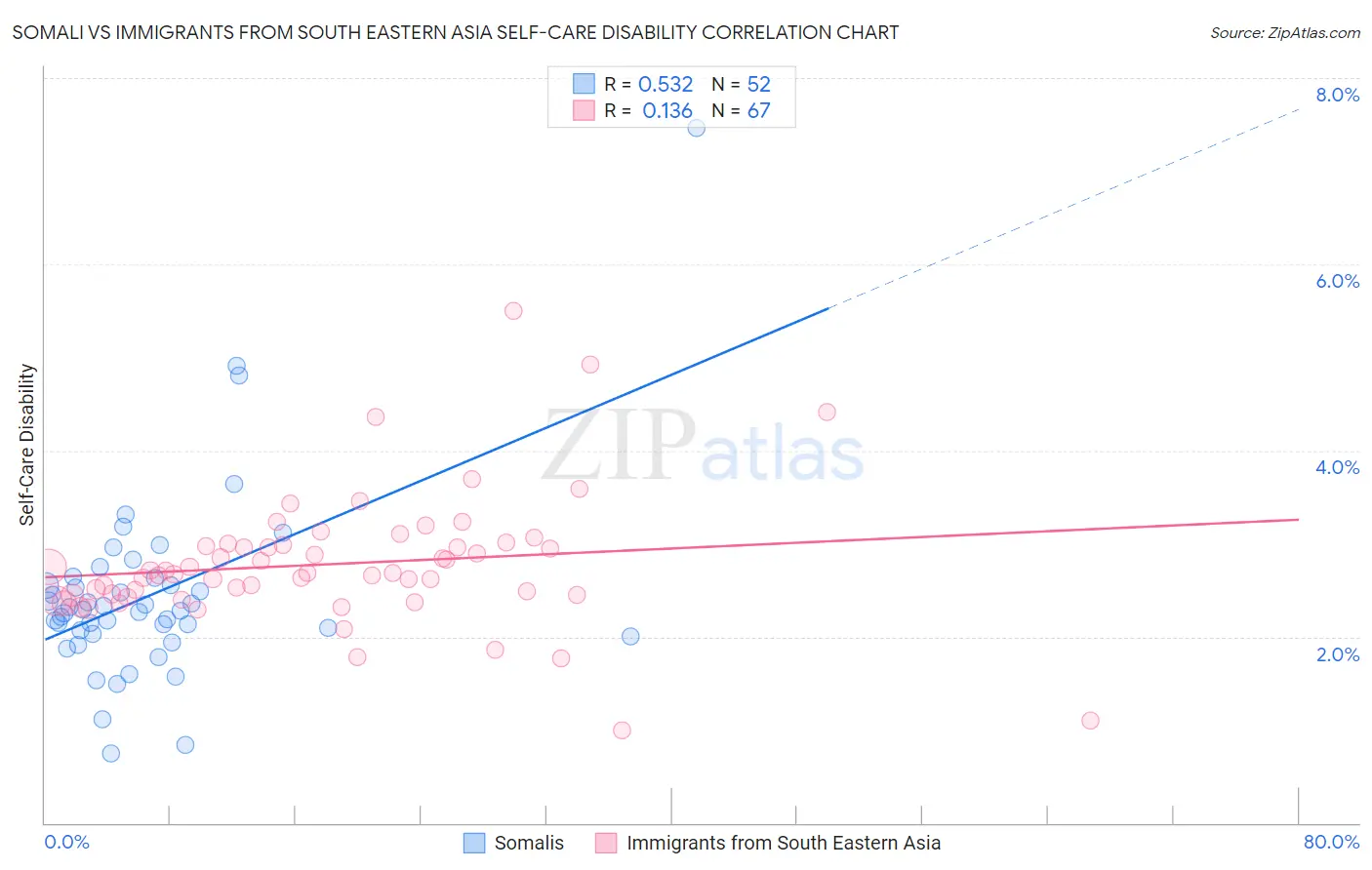 Somali vs Immigrants from South Eastern Asia Self-Care Disability