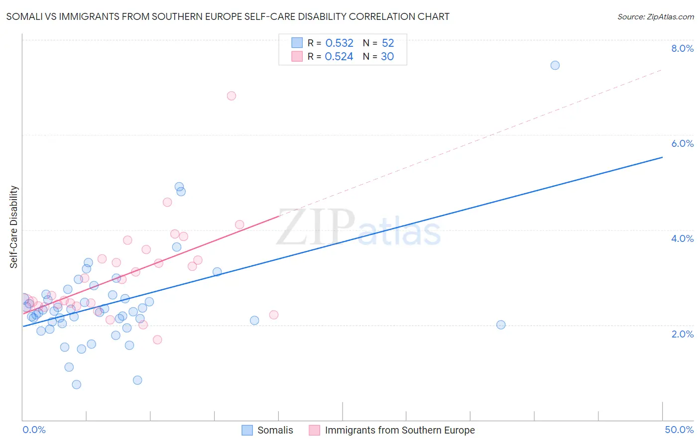 Somali vs Immigrants from Southern Europe Self-Care Disability