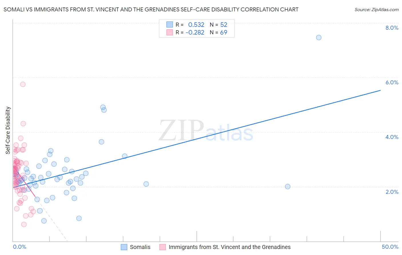 Somali vs Immigrants from St. Vincent and the Grenadines Self-Care Disability