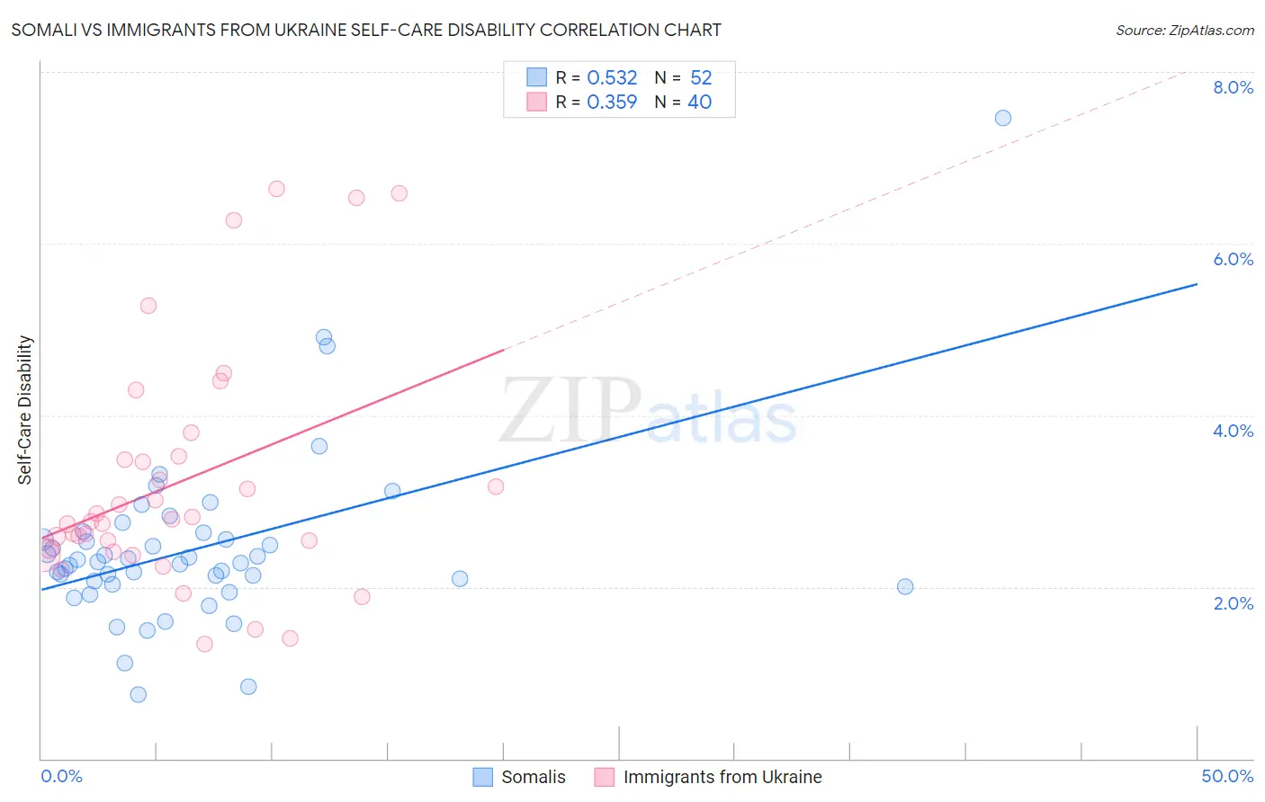 Somali vs Immigrants from Ukraine Self-Care Disability