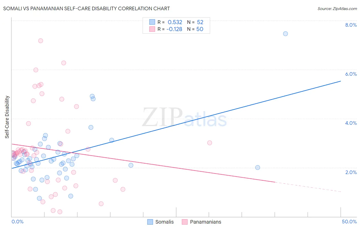 Somali vs Panamanian Self-Care Disability