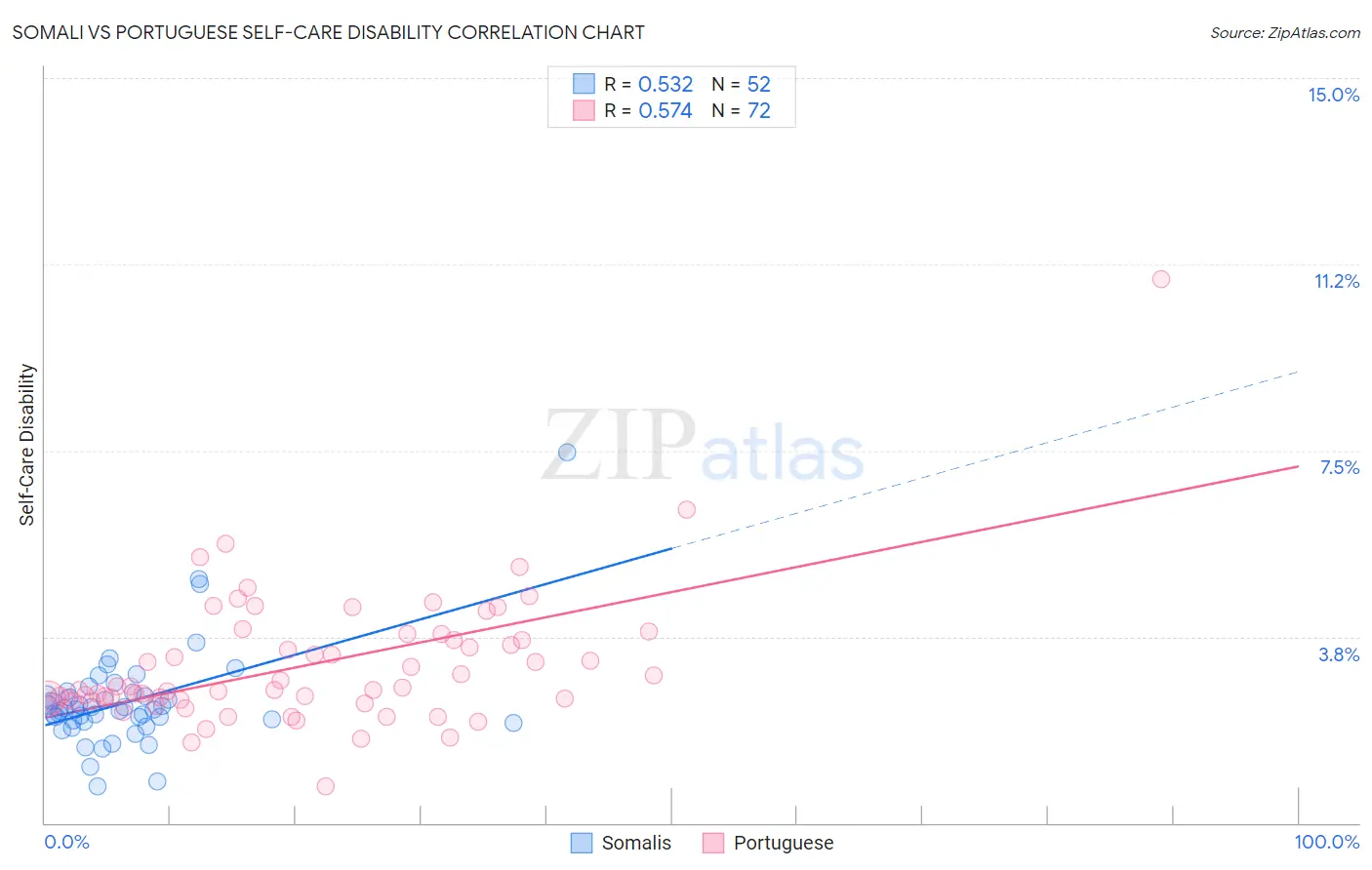 Somali vs Portuguese Self-Care Disability